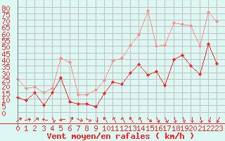 Courbe de la force du vent pour Alistro (2B)