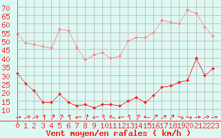 Courbe de la force du vent pour Cap de la Hve (76)