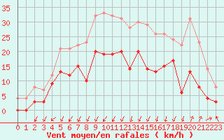 Courbe de la force du vent pour Montlimar (26)