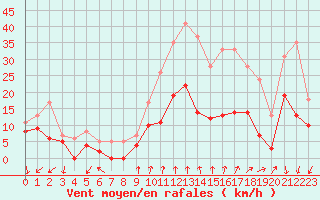 Courbe de la force du vent pour Ambrieu (01)