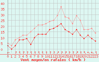 Courbe de la force du vent pour Cazaux (33)