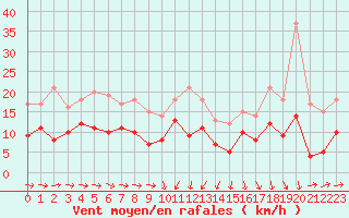 Courbe de la force du vent pour Solenzara - Base arienne (2B)