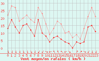 Courbe de la force du vent pour Dole-Tavaux (39)