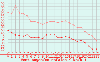 Courbe de la force du vent pour Lorient (56)