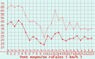 Courbe de la force du vent pour Porquerolles (83)