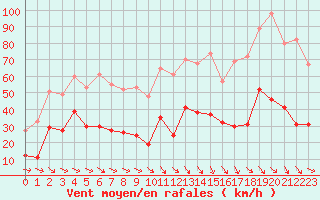 Courbe de la force du vent pour Caixas (66)