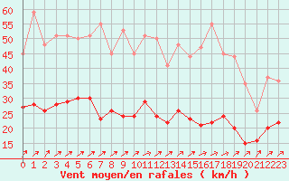 Courbe de la force du vent pour Ploumanac