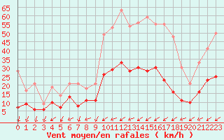 Courbe de la force du vent pour Figari (2A)