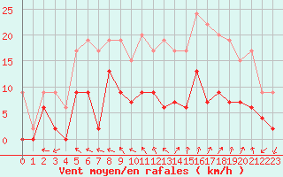 Courbe de la force du vent pour Nevers (58)
