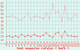 Courbe de la force du vent pour Guret Saint-Laurent (23)