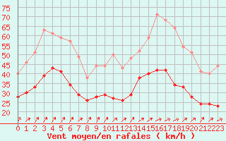 Courbe de la force du vent pour Metz-Nancy-Lorraine (57)