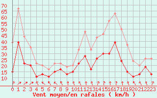 Courbe de la force du vent pour Lyon - Saint-Exupry (69)