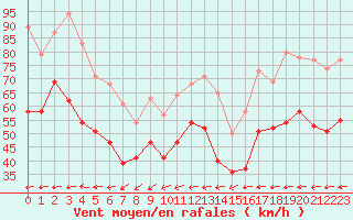 Courbe de la force du vent pour Cap Corse (2B)