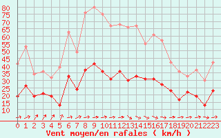 Courbe de la force du vent pour Tarbes (65)