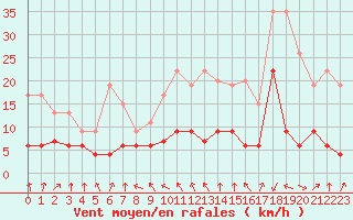 Courbe de la force du vent pour Toulouse-Francazal (31)
