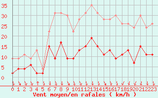 Courbe de la force du vent pour Nmes - Courbessac (30)