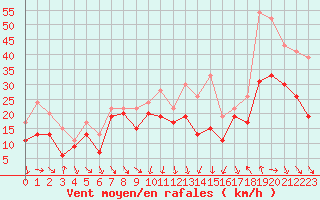 Courbe de la force du vent pour Cap Bar (66)