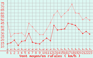 Courbe de la force du vent pour Marignane (13)