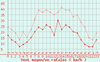 Courbe de la force du vent pour Ile du Levant (83)