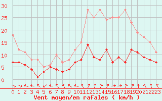 Courbe de la force du vent pour Nancy - Essey (54)