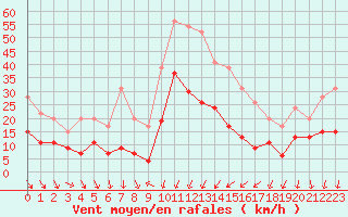 Courbe de la force du vent pour Nmes - Garons (30)