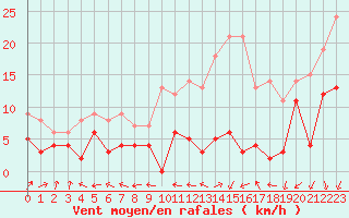 Courbe de la force du vent pour Avord (18)