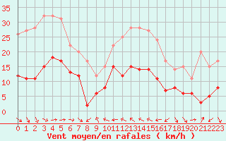 Courbe de la force du vent pour Alistro (2B)