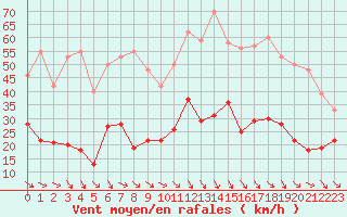 Courbe de la force du vent pour Bdarieux (34)