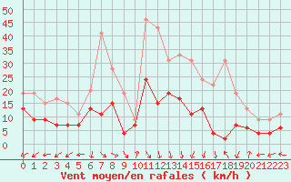 Courbe de la force du vent pour Grenoble/St-Etienne-St-Geoirs (38)