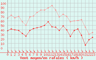 Courbe de la force du vent pour Avignon (84)