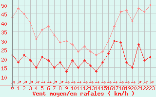 Courbe de la force du vent pour Cap Corse (2B)