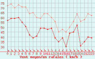 Courbe de la force du vent pour Cap Bar (66)