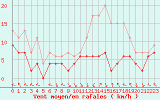 Courbe de la force du vent pour Gourdon (46)
