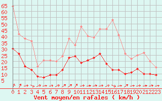 Courbe de la force du vent pour Nancy - Ochey (54)