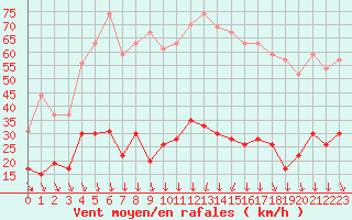 Courbe de la force du vent pour Nmes - Courbessac (30)