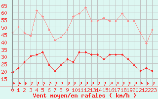 Courbe de la force du vent pour Calvi (2B)