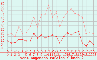 Courbe de la force du vent pour Biarritz (64)