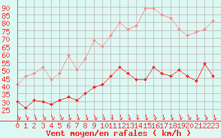 Courbe de la force du vent pour Orange (84)