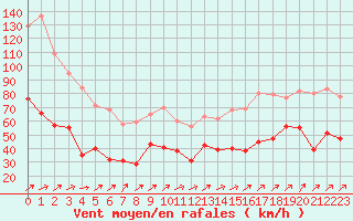 Courbe de la force du vent pour Ile Rousse (2B)