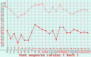 Courbe de la force du vent pour Cap de la Hve (76)