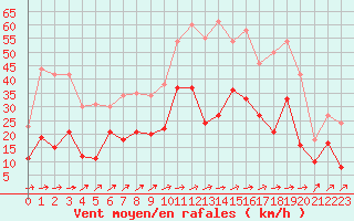 Courbe de la force du vent pour Albi (81)