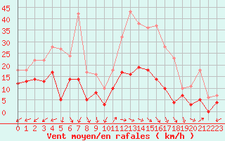 Courbe de la force du vent pour Nmes - Courbessac (30)