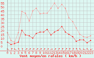 Courbe de la force du vent pour Guret Saint-Laurent (23)