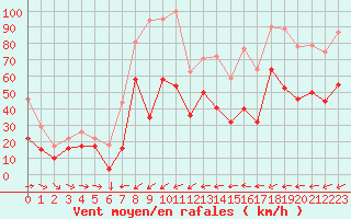 Courbe de la force du vent pour Porquerolles (83)