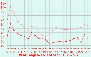 Courbe de la force du vent pour Cap Pertusato (2A)