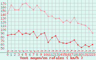 Courbe de la force du vent pour Cap Corse (2B)