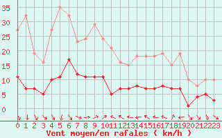 Courbe de la force du vent pour Xert / Chert (Esp)