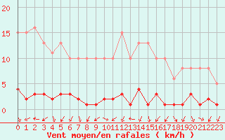 Courbe de la force du vent pour Triel-sur-Seine (78)