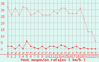 Courbe de la force du vent pour Six-Fours (83)