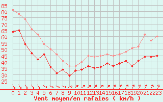 Courbe de la force du vent pour Pointe Saint-Mathieu (29)